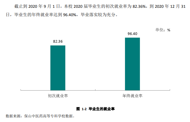保山中医药高等专科学校就业率及就业前景怎么样 保山中医药高等专科学校就业率及就业前景怎么样