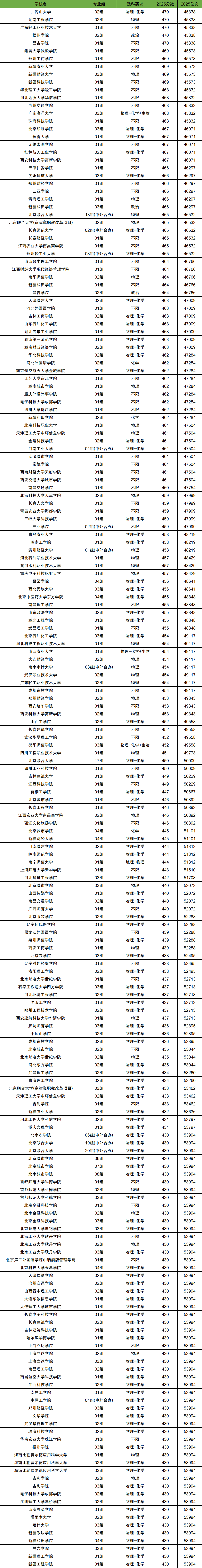 2026年430-470分上的二本大学有哪些(全国多省汇总)