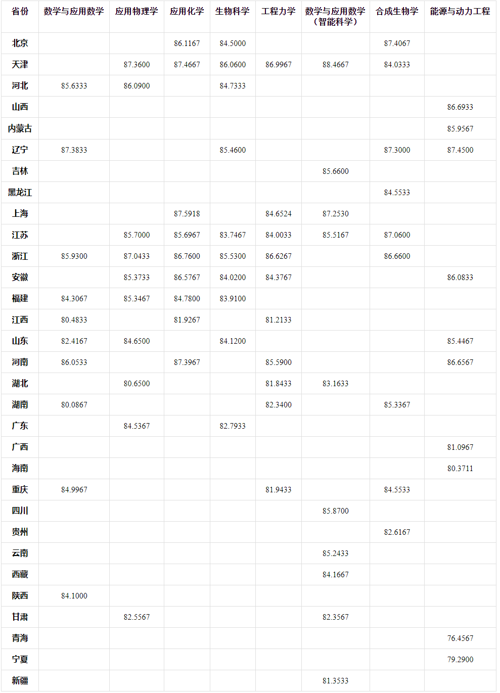 2025年强基计划39所大学录取分数线一览表:各省各专业汇总