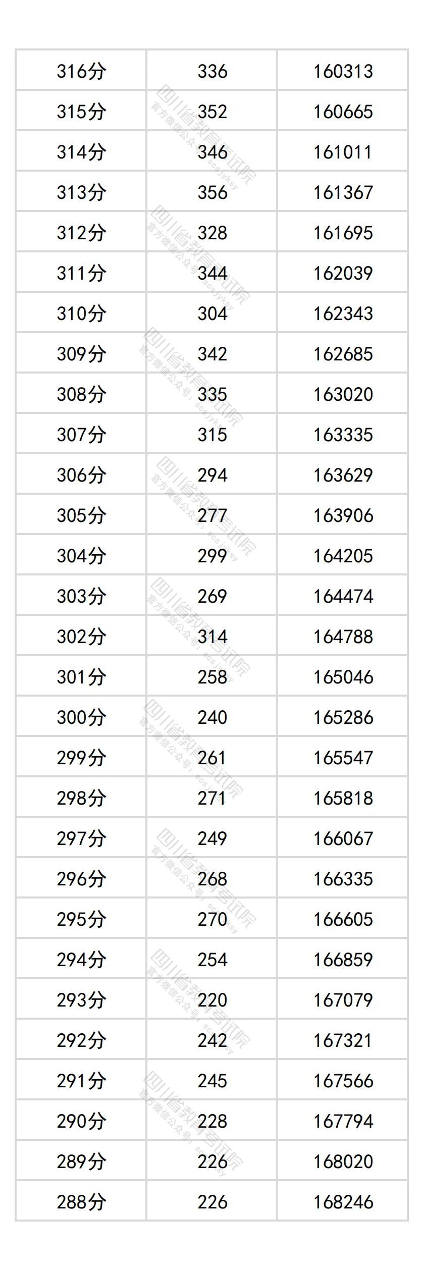 2026四川高考分数位次查询系统:附一分一段表完整版
