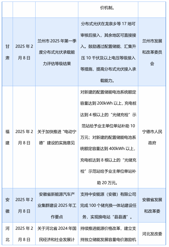 2月发布58项储能政策，涉及“不得强制配储”、补贴、金融等多领域