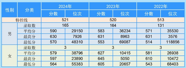 山东2025军校分数线一览表（入围分数线+录取分数线）