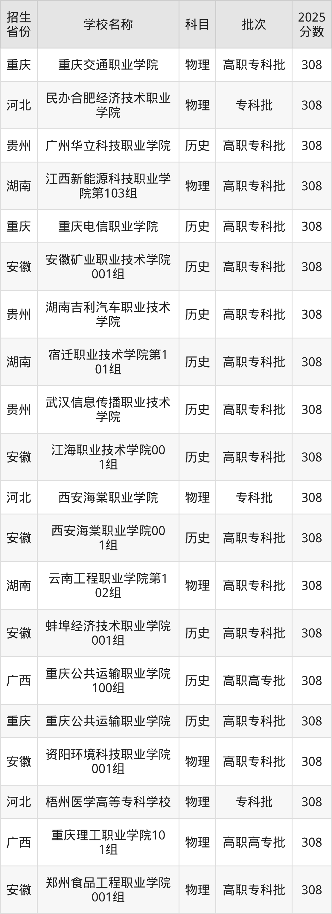 308分能上什么大学?附民办专科学校名单(2026高考)