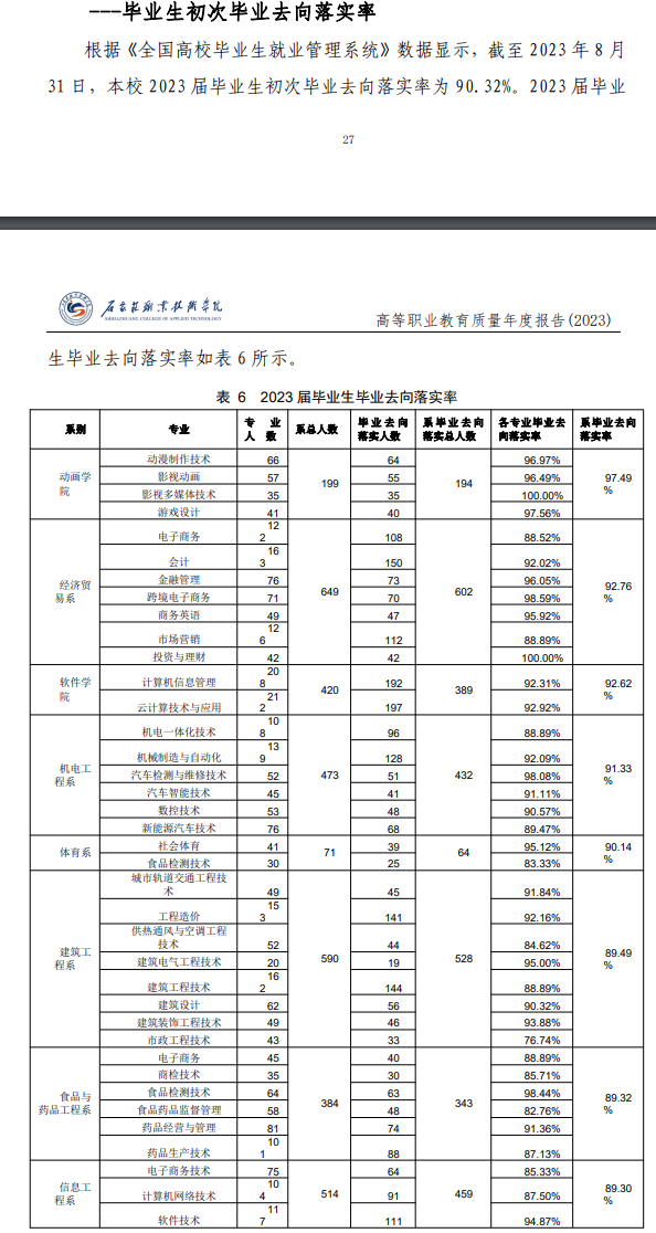 石家庄职业技术学院就业率及就业前景怎么样 石家庄职业技术学院就业率及就业前景怎么样