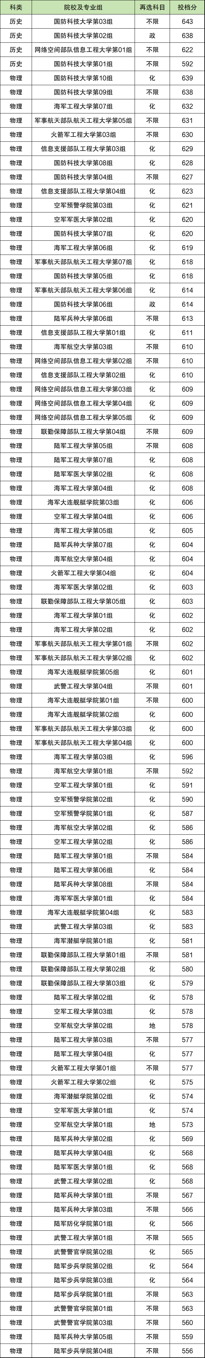 2026年湖北军校有哪些？录取分数线多少？附招生计划