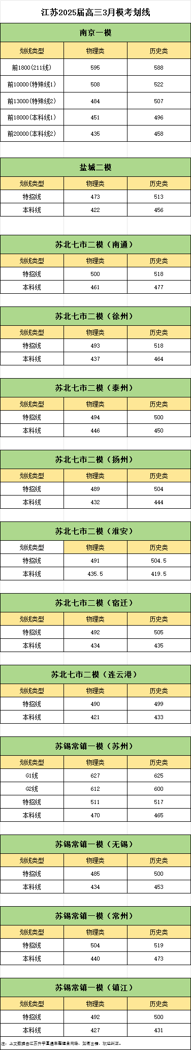 2026南通三模、苏北七市三模分数线出炉（含一本线、本科线）