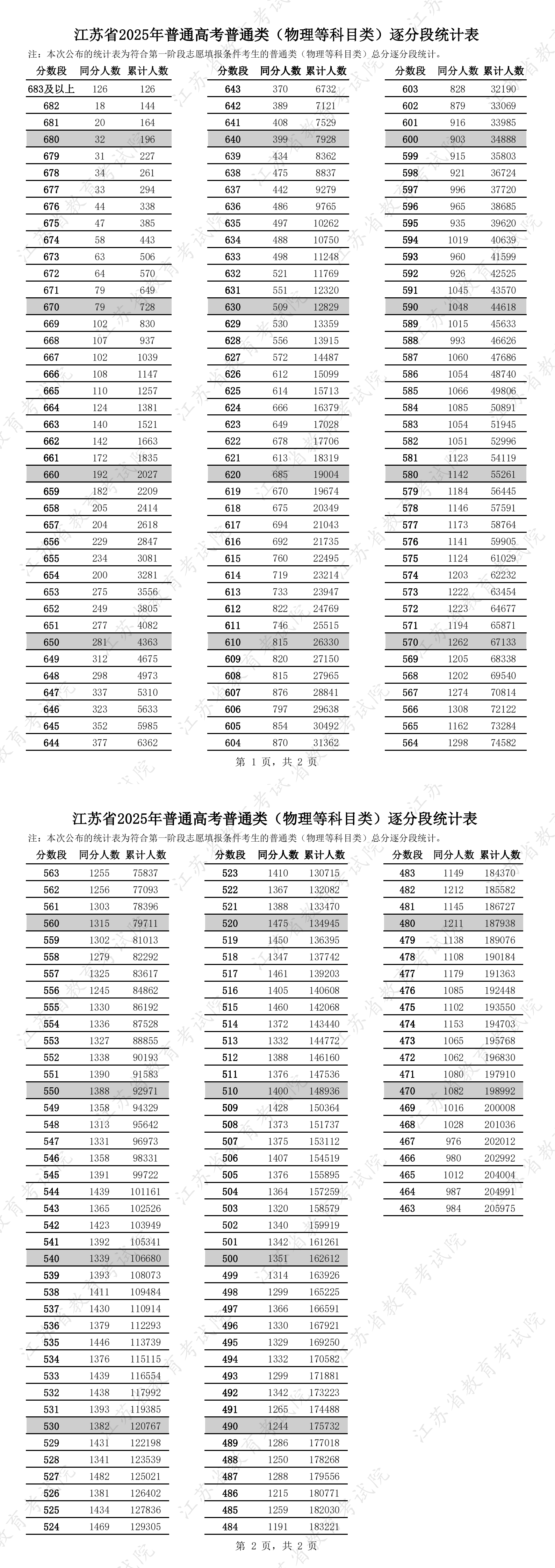 2025江苏高考各批次录取分数线及一分一段表
