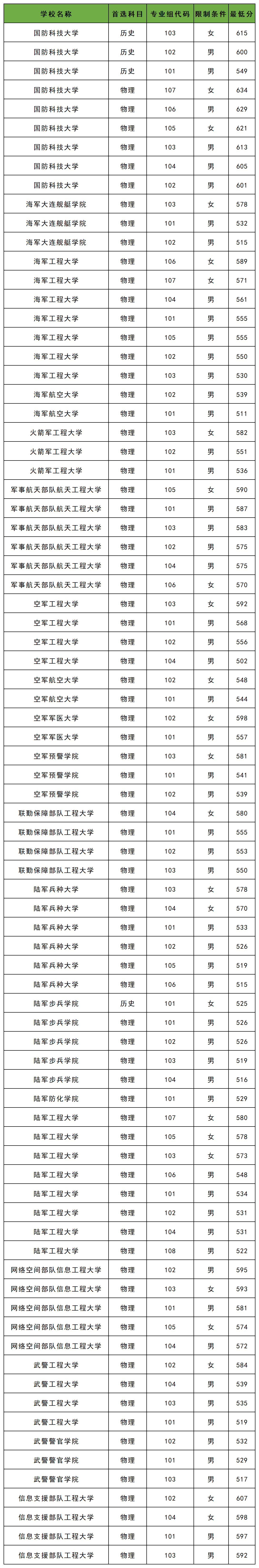 陕西2025军校分数线一览表（入围分数线+录取分数线）