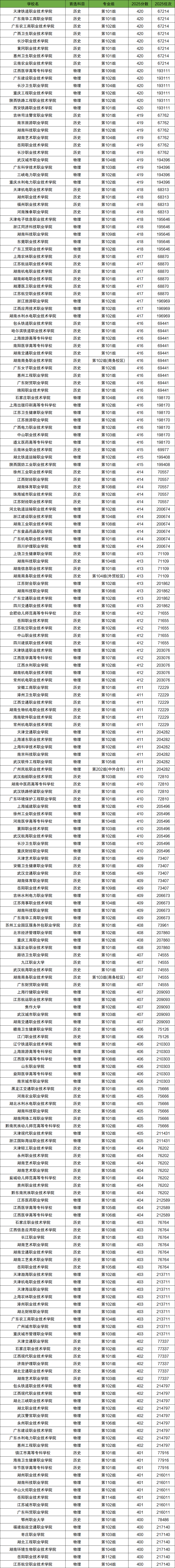 2026年400-420分上的专科学校有哪些（全国多省汇总）