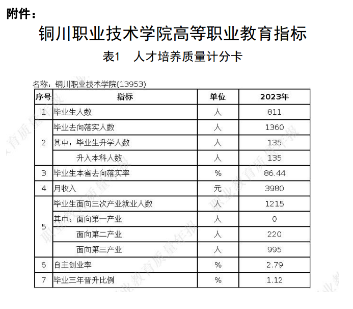 铜川职业技术学院就业率及就业前景怎么样 铜川职业技术学院就业率及就业前景怎么样