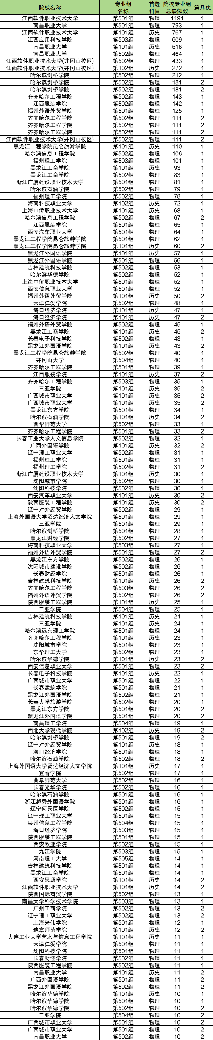 江西年年招不满的二本大学：2026低分公办院校名单