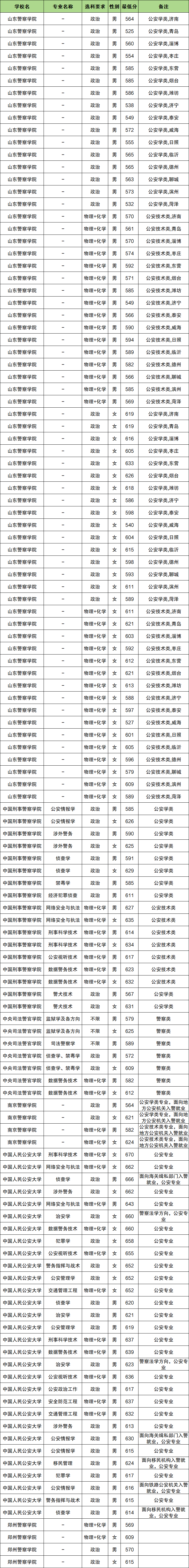 2026山东警校名单一览表！附招生计划、分数线汇总