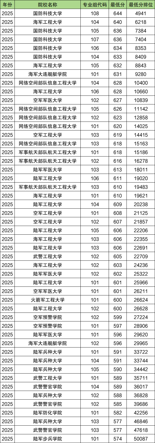 过了特控线能上哪些学校？全国特控线以上大学名单