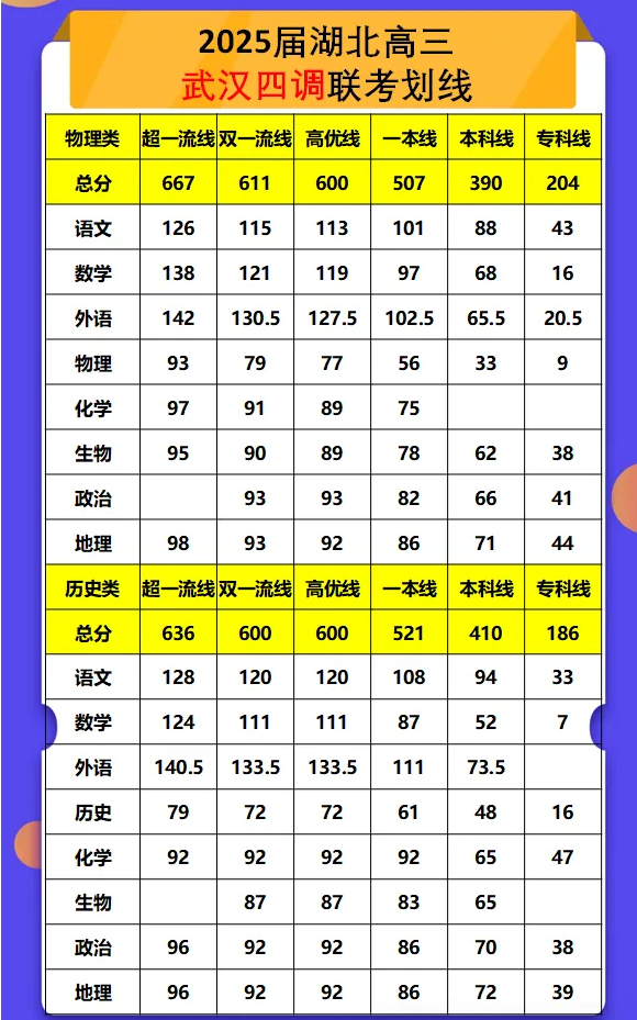 2026武汉四调分数线及排名表:赋分还是裸分划线?