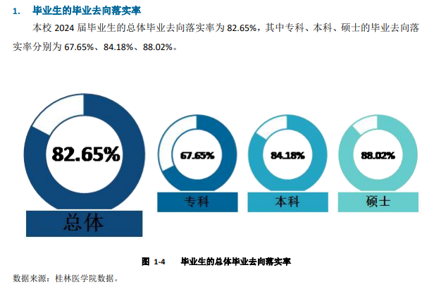 桂林医科大学就业率及就业前景怎么样 桂林医科大学就业率及就业前景怎么样
