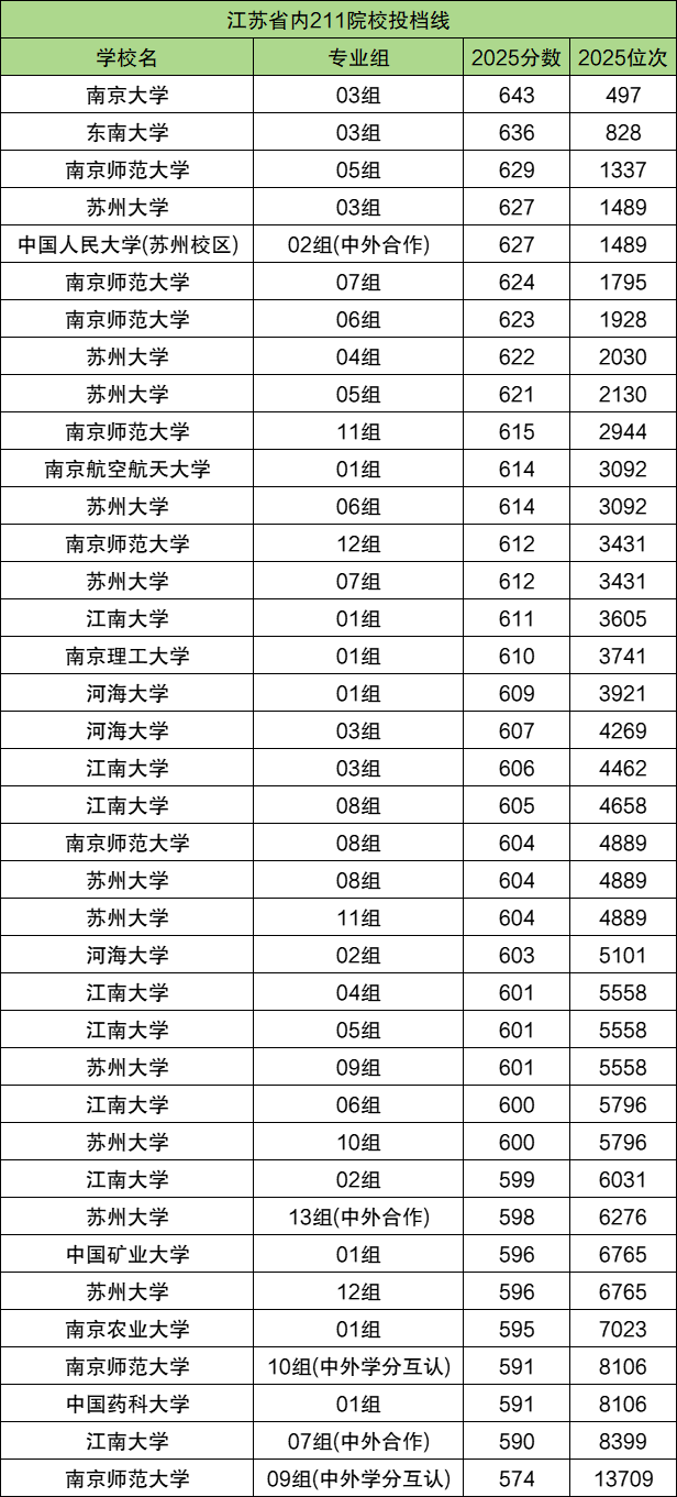 2025各大学录取分数线一览表(多省汇总,2026参考)