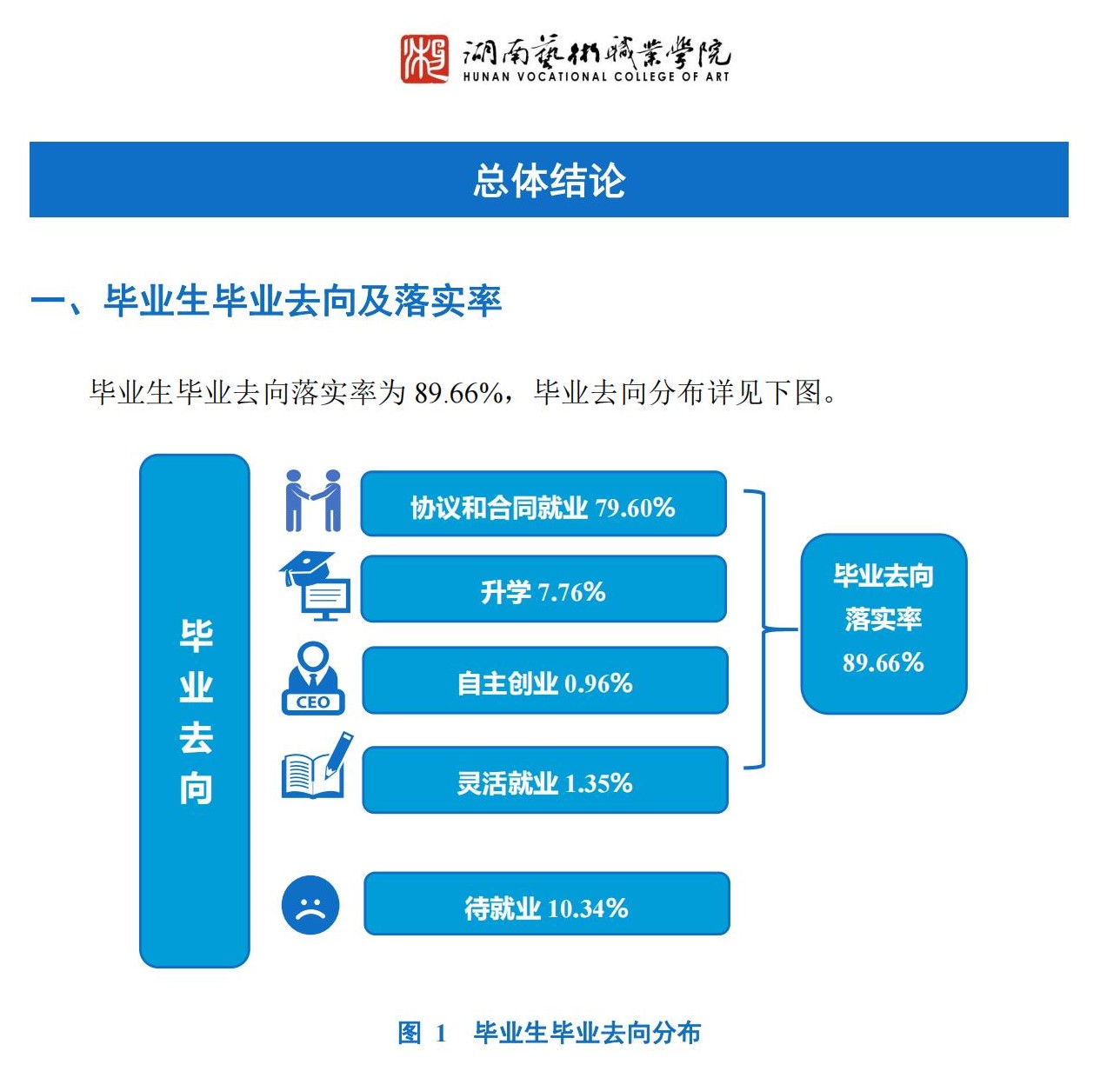 湖南艺术职业学院就业率及就业前景怎么样