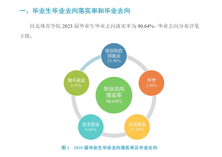 河北体育学院就业率及就业前景怎么样 河北体育学院就业率及就业前景怎么样