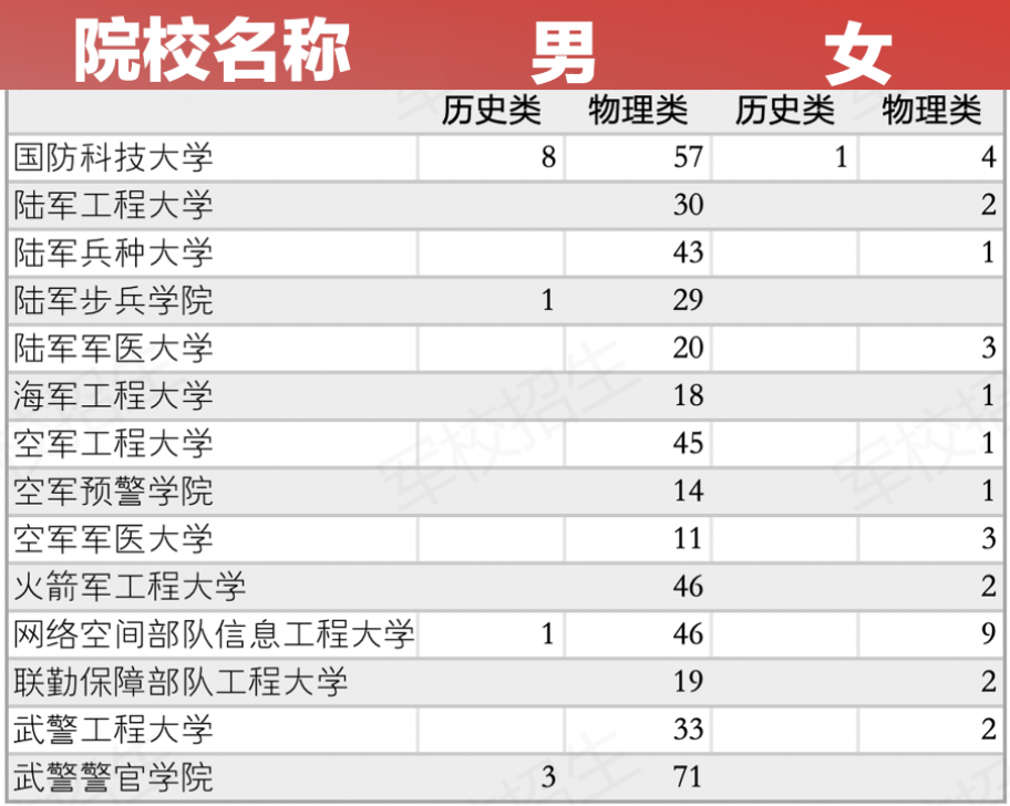 云南军校有哪些?2025年录取分数线多少?附招生计划