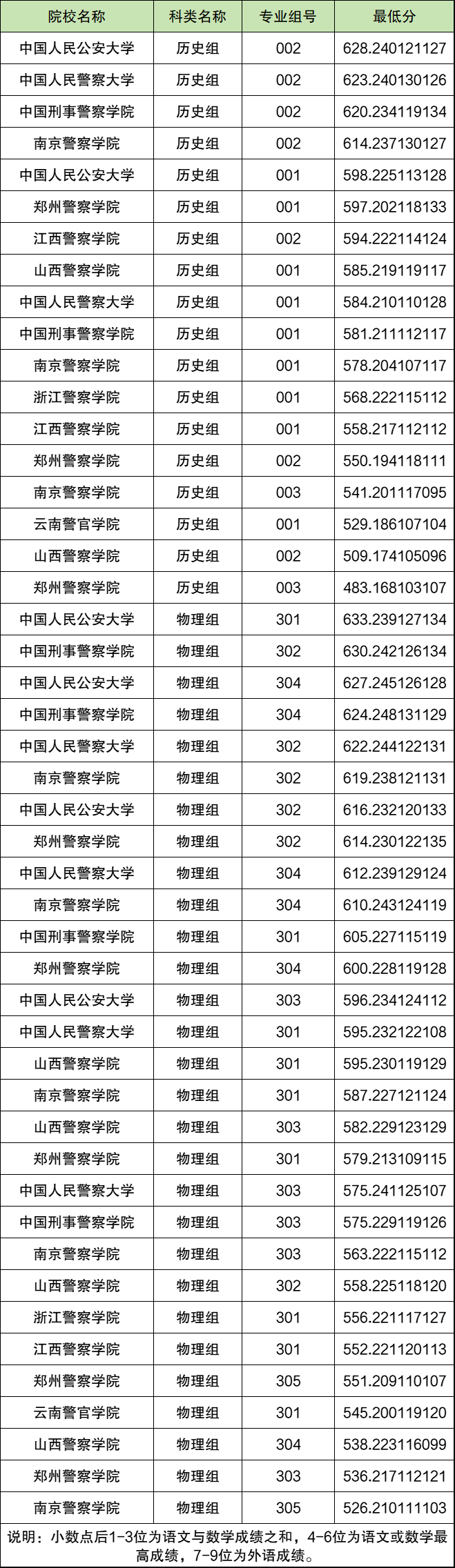 2025年山西高考公安警校录取分数线一览表：含专业组最低分