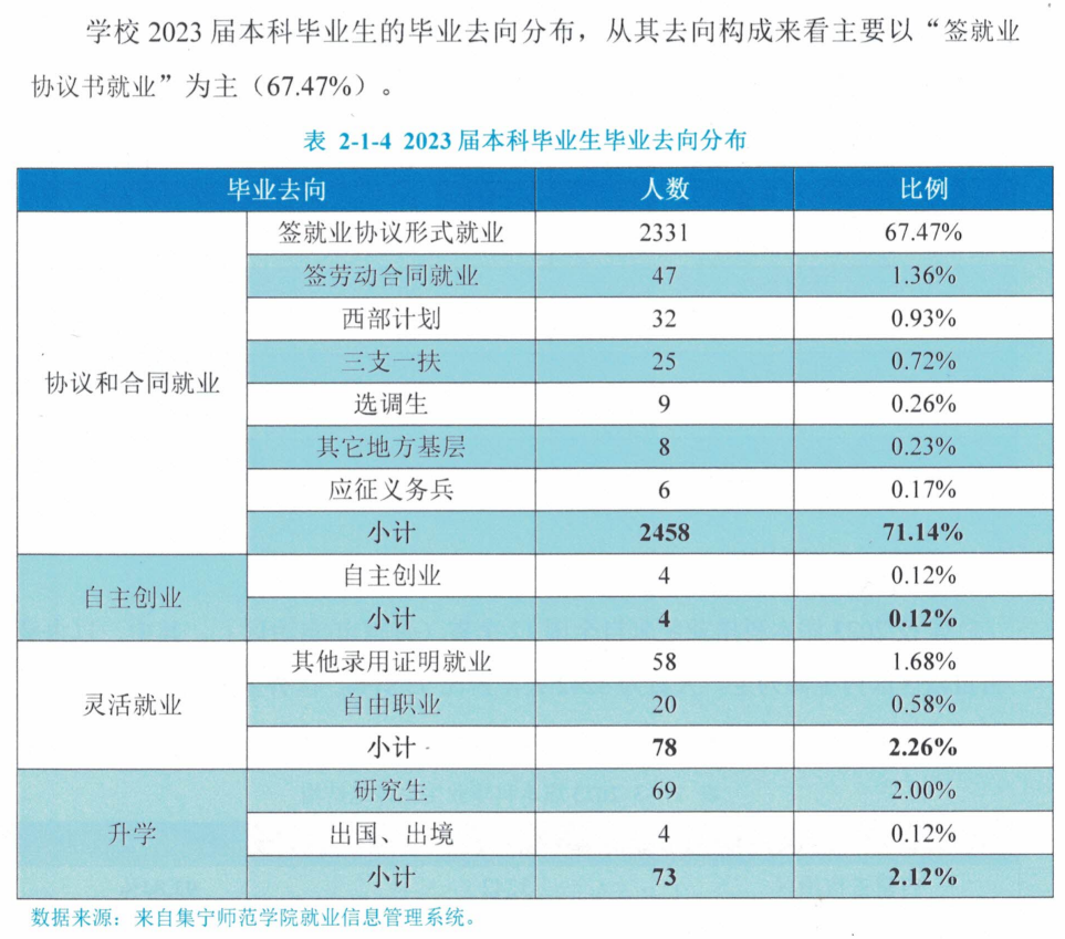 集宁师范学院就业率及就业前景怎么样