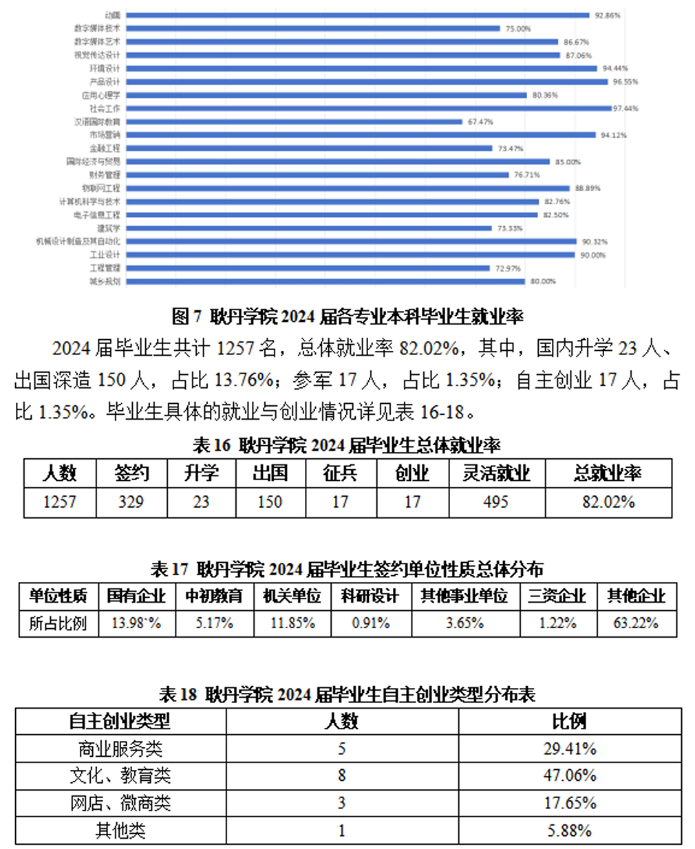 北京工业大学耿丹学院就业率及就业前景怎么样