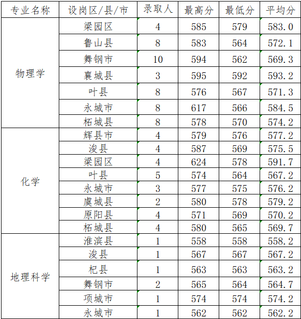 河南2026年公费师范生招生计划:录取分数线是多少?
