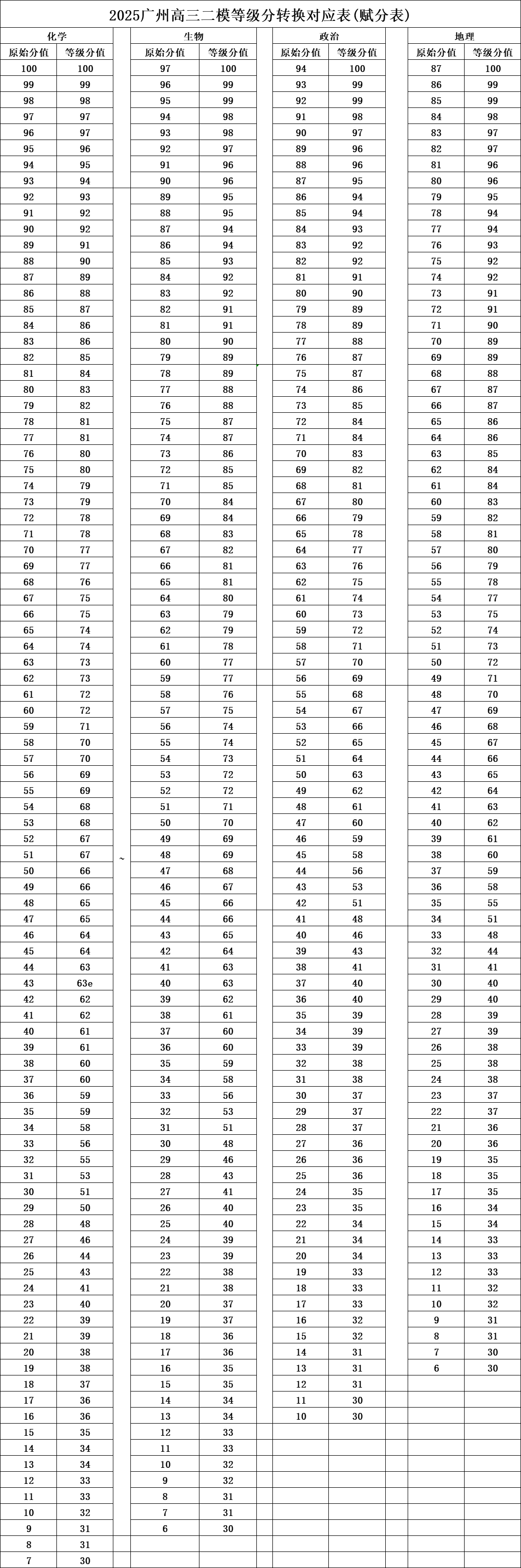 2026年广州二模分数线划线（含本科线、专科线）