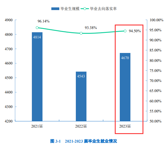 广东培正学院就业率及就业前景怎么样
