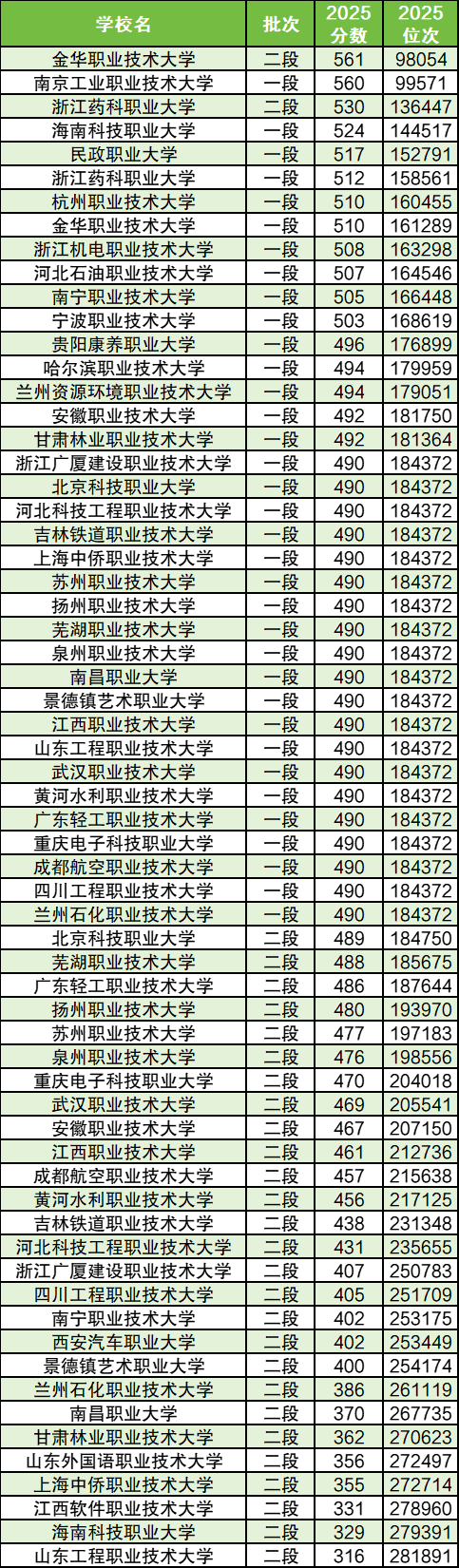 全国职业本科大学名单一览表!附2026年排名及分数线
