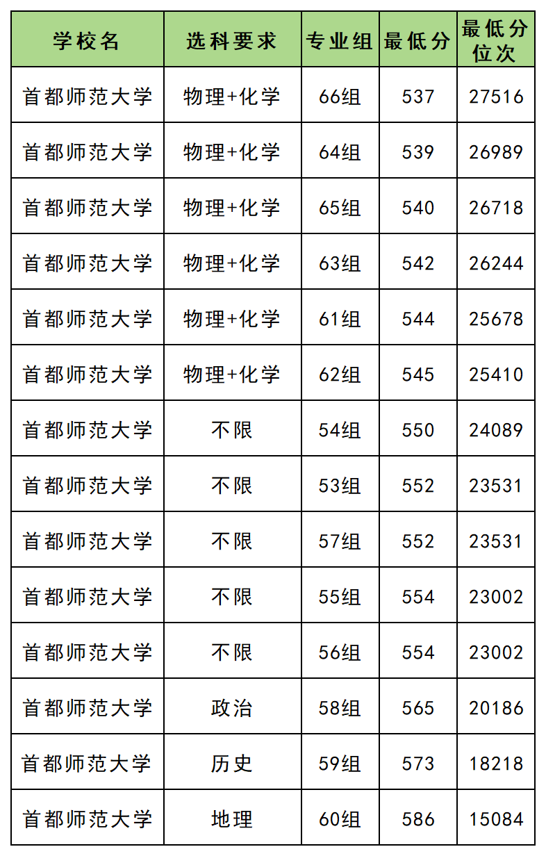 乡村教师计划大学最低录取分数线2025全国汇总（2026参考）