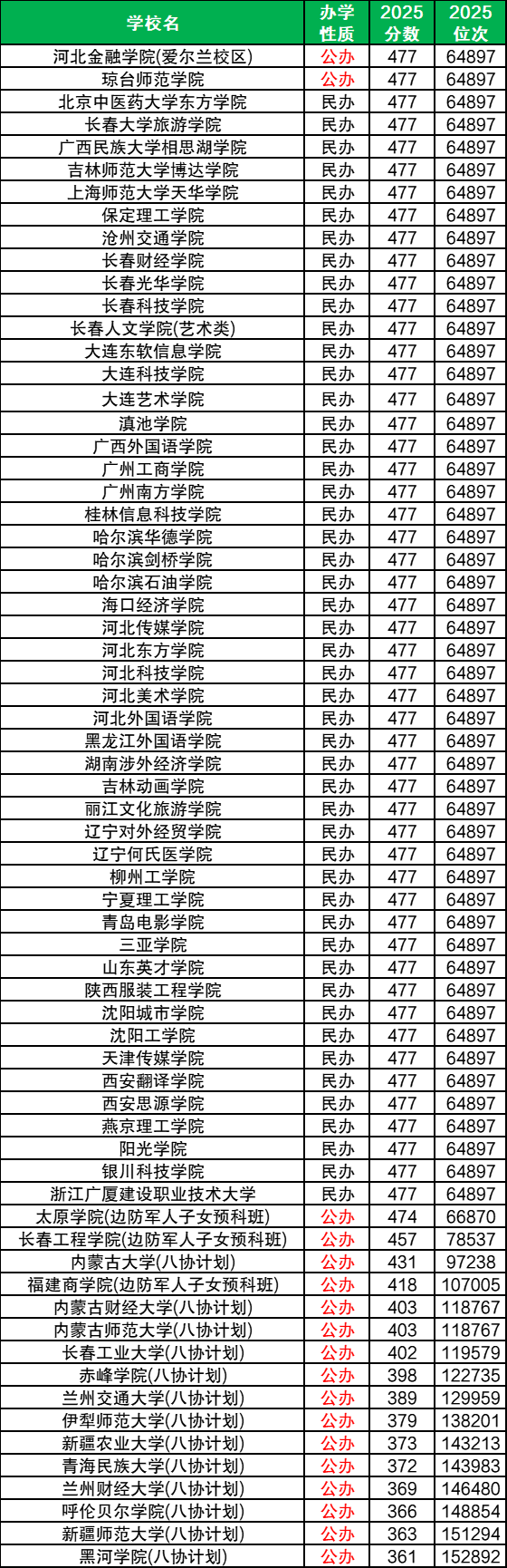 2026全国捡漏二本大学名单：分数线最低的公办本科（多省汇总）