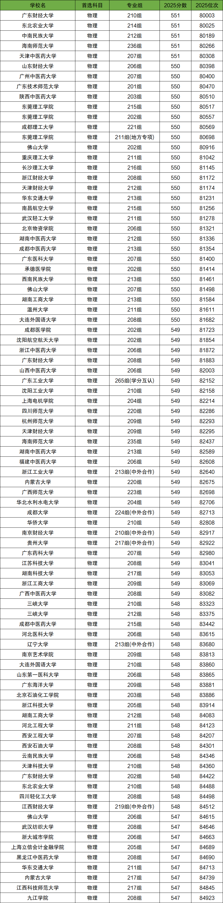 2025年广东高考分数位次对应大学(2026参考)