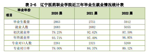 辽宁医药职业学院就业率及就业前景怎么样