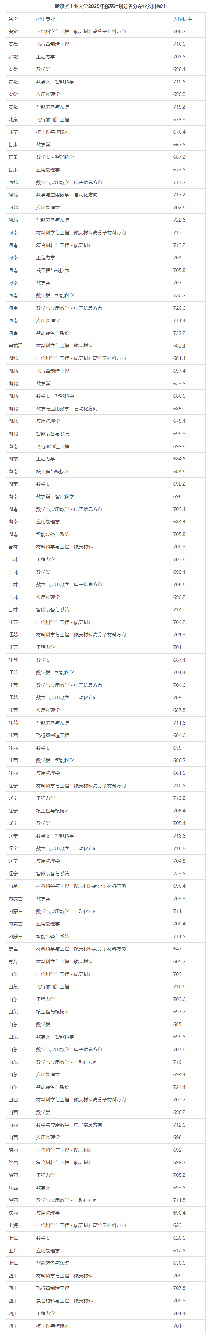 2025年各大学强基计划入围分数线公布（39所全，含2024分数）