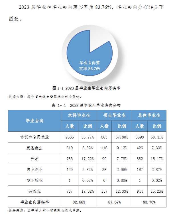 渤海大学就业率及就业前景怎么样