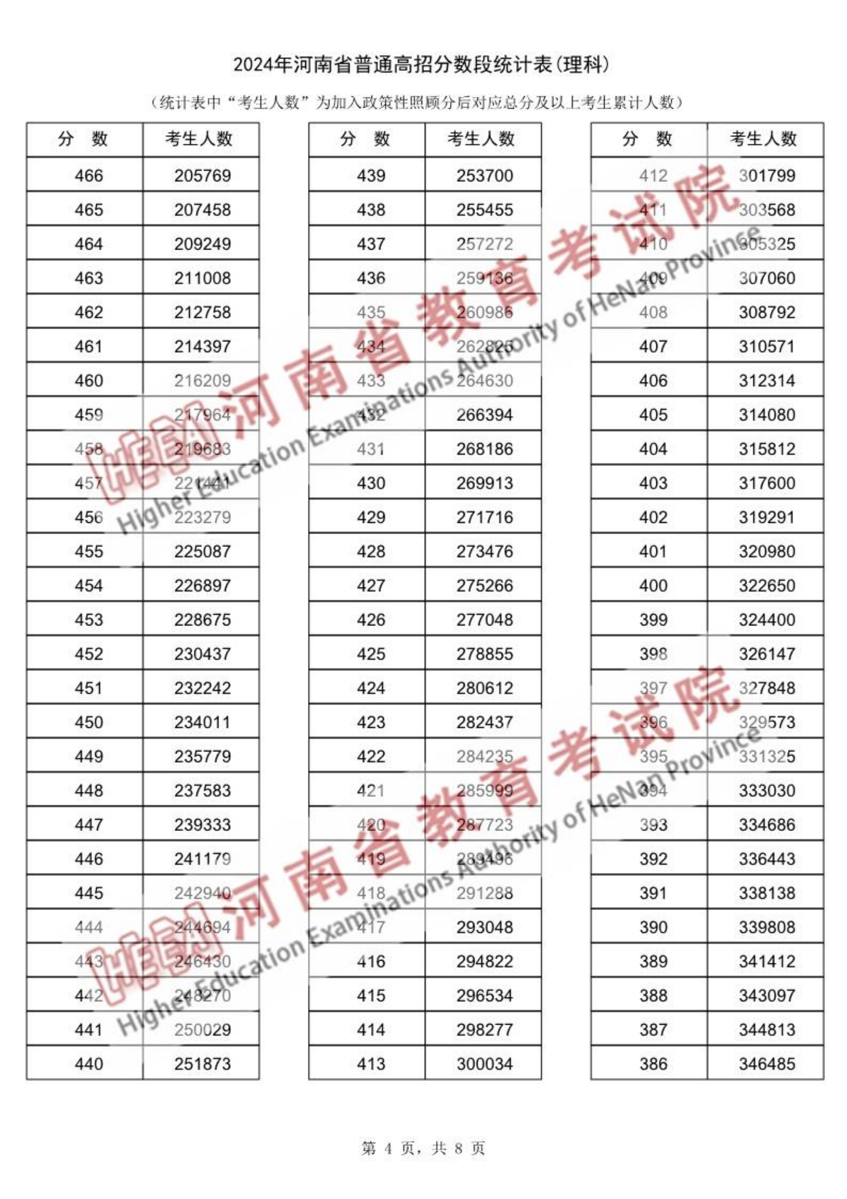 2025河南高考一分一段表公布(位次线、含文理科)