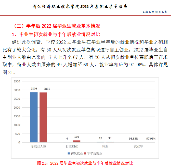 浙江经济职业技术学院就业率及就业前景怎么样