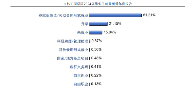 吉林工商学院就业率及就业前景怎么样