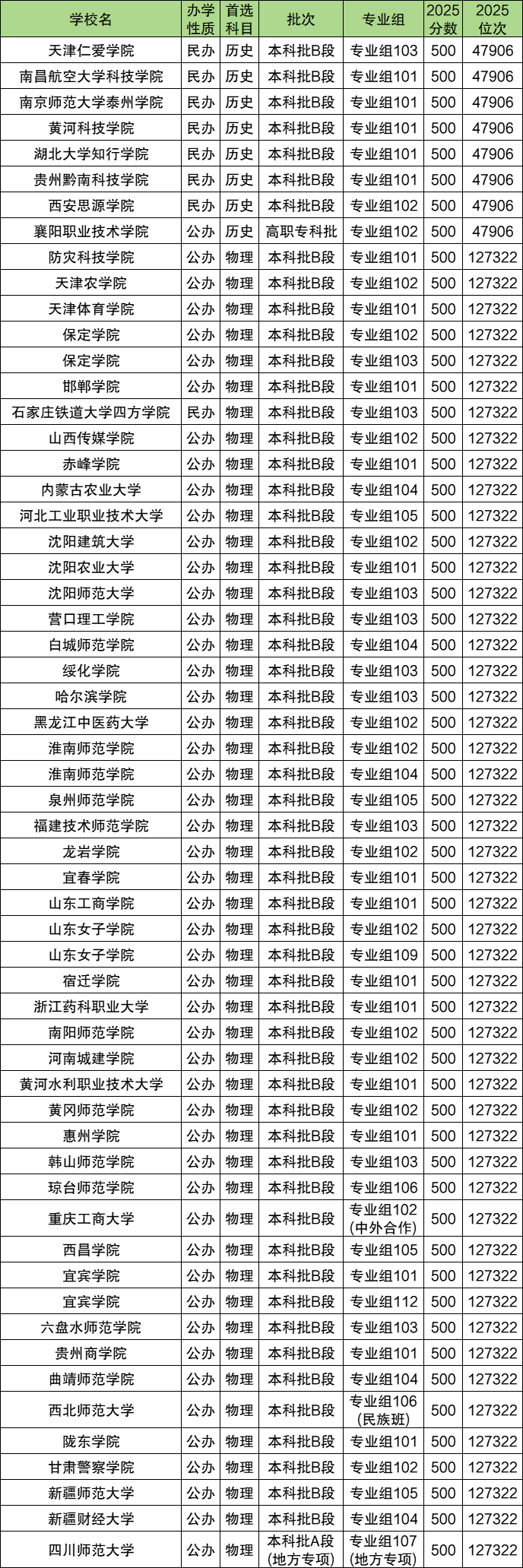 2025年高考分数位次对应大学名单（多省汇总，2026参考）