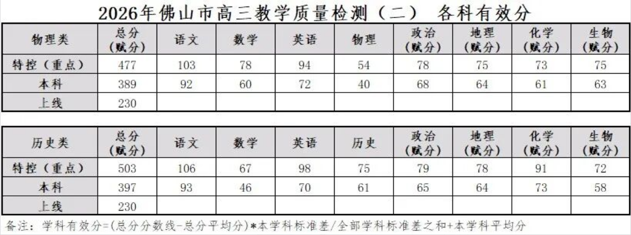 2026佛山二模分数划线情况：最低多少分可上本科？