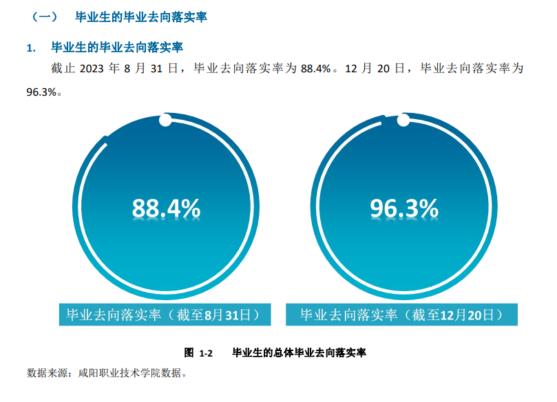 咸阳职业技术学院就业率及就业前景怎么样 咸阳职业技术学院就业率及就业前景怎么样