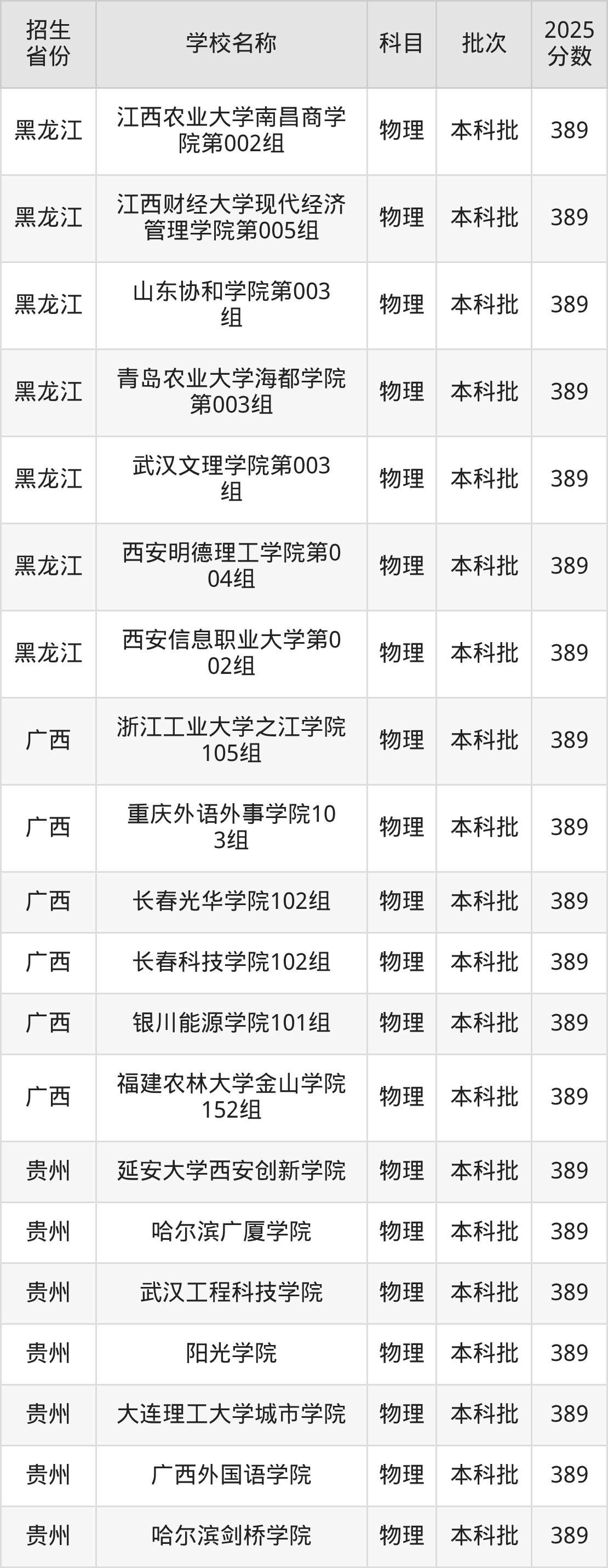 389分能上什么大学？附二本民办大学名单（2026高考）