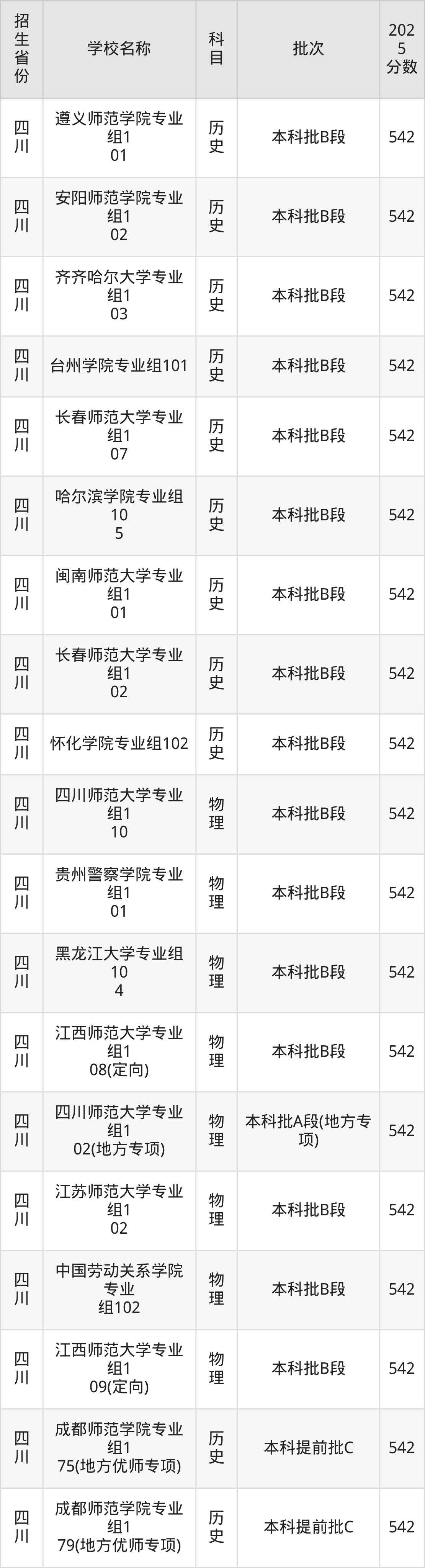 542分能上什么大学？附文科大学名单（2026高考）