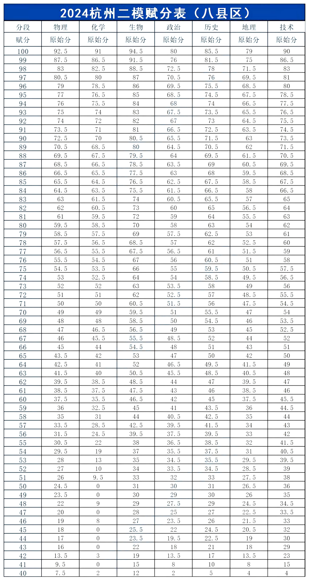 2026浙江高三各地二模分数线汇总（含宁波、杭州、嘉兴等）