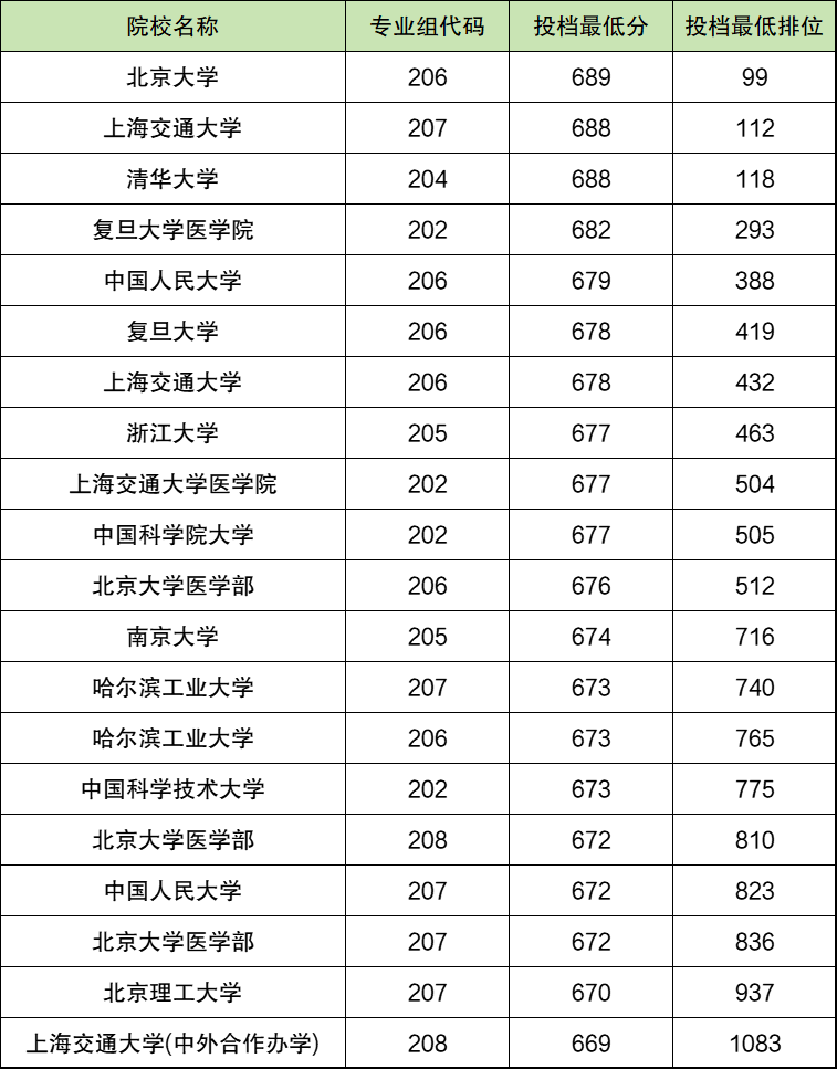2025广东高考本科批次录取分数线:分数对应大学名单