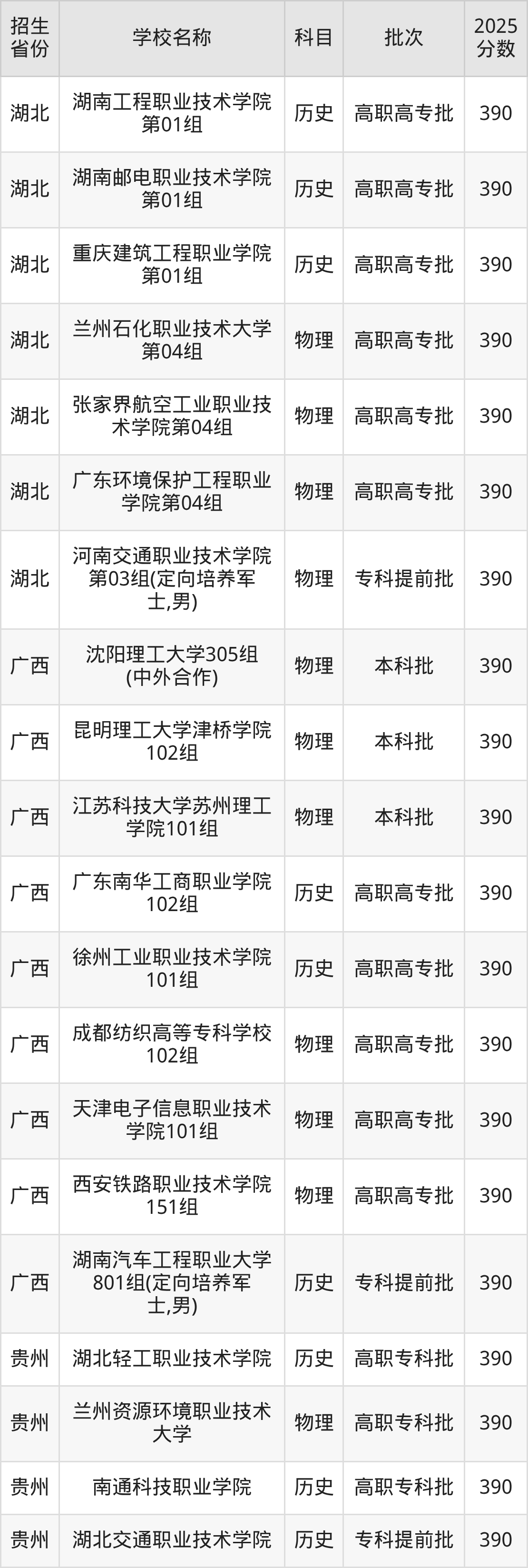 390分能上什么大学？附理科大学名单（2026高考）