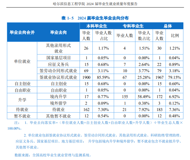 哈尔滨信息工程学院就业率及就业前景怎么样