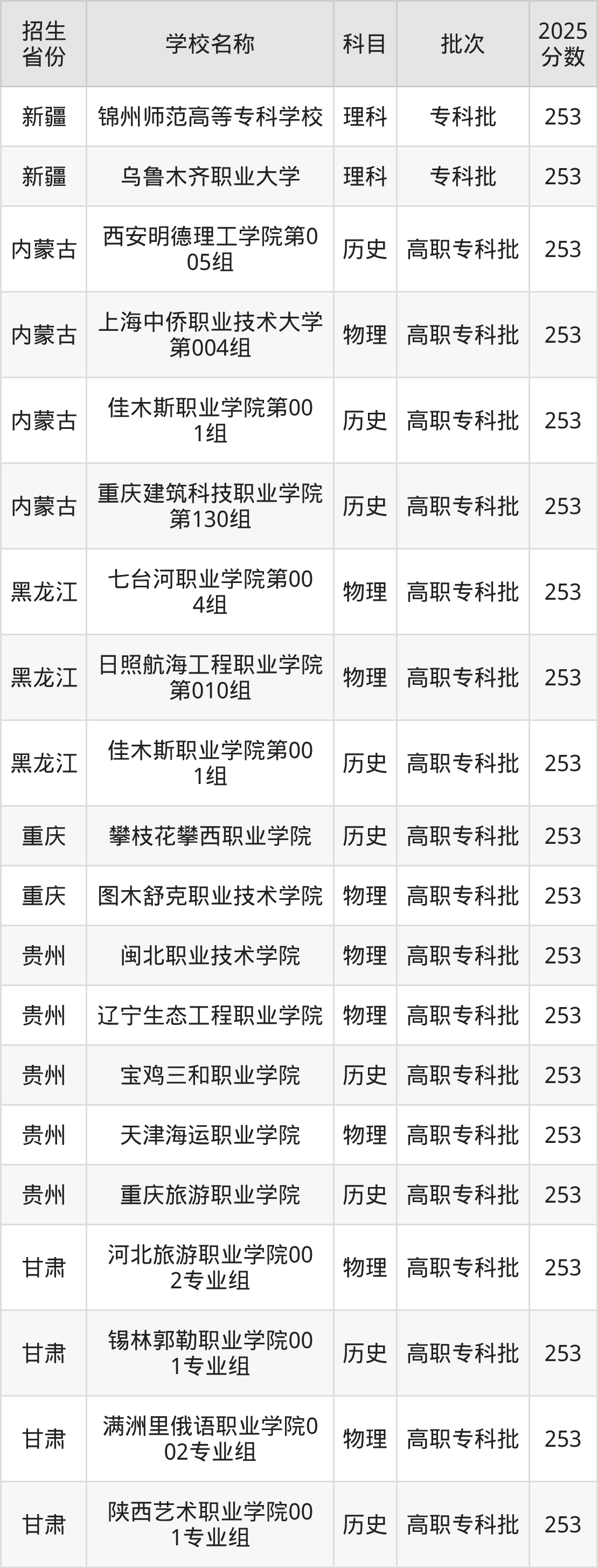 253分能上什么大学?附文科大学名单(2026高考)