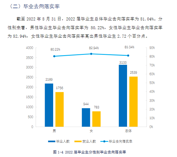 益阳职业技术学院就业率及就业前景怎么样
